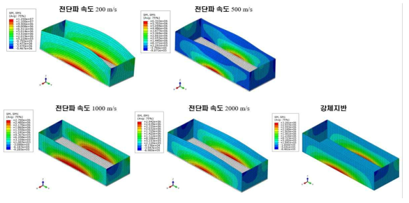 전단파 속도에 따른 해석결과