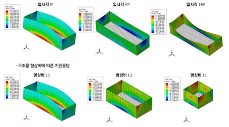 지진파의 입사각에 및 형상비에 따른 해석결과