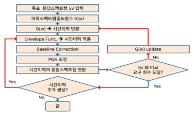 인공지진 생성 알고리즘 구축