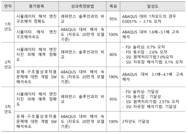 연차별 정확도 및 속도 성능 목표 및 달성도