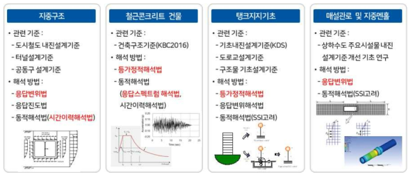 국내 지진해석 기법분석