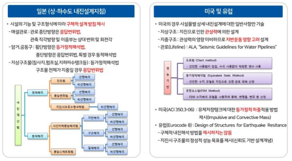 국외 지진해석 기법분석