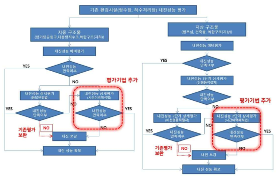 환경시설물의 지진피해 평가체계 및 성능평가 플로 차트