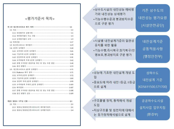 지진피해(시뮬레이터) 평가 기준서 모식도