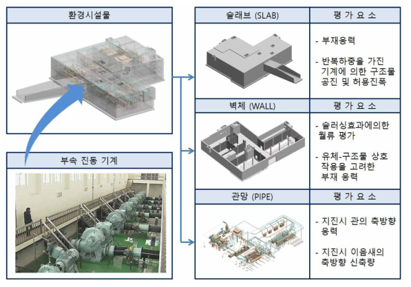 지진피해 모듈별 평가 모식도