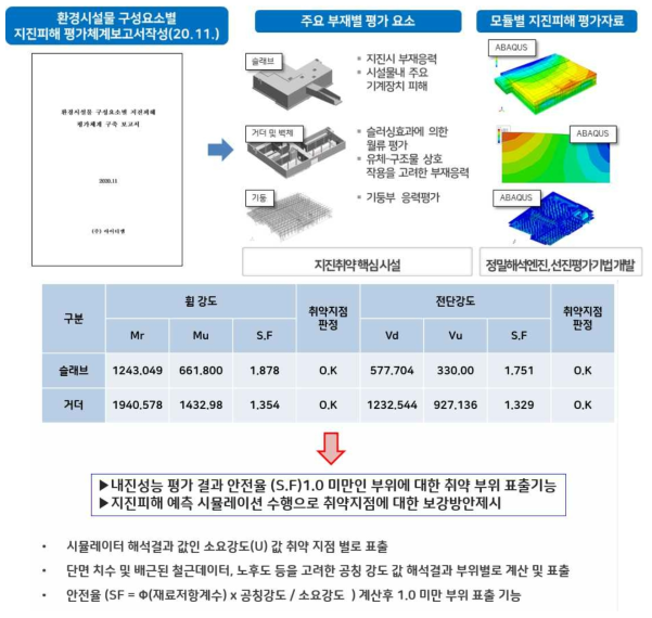 환경시설물 구성요소별 지진피해 평가체계