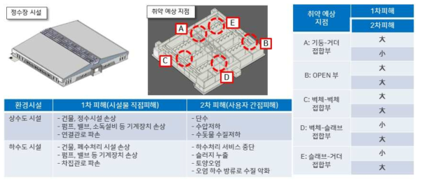 환경시설물 지진피해 취약지점 분석 기술 개발