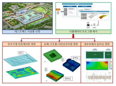 환경시설물 지진피해 평가 모식도