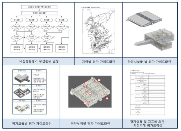 환경시설물 지진피해 평가 가이드라인 모식도