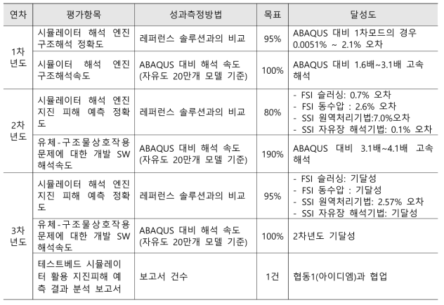 연차별 정확도 및 속도 성능 목표 및 달성도