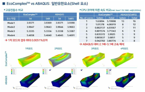 일반 구조물(Shell 요소) 대상 정확도 및 속도 비교