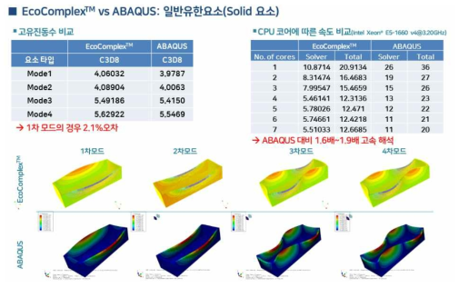 일반 구조물(Solid 요소) 대상 정확도 및 속도 비교