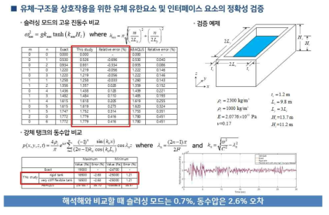 일반 구조물 대상 정확도 및 속도 비교[1차년도]