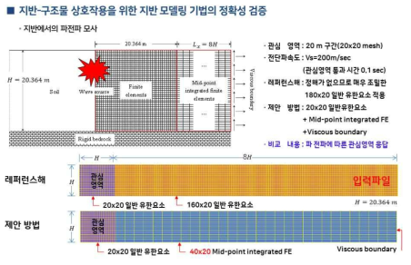 지반-구조물 상호작용 중 원역처리기법 검증 – 해석 모델