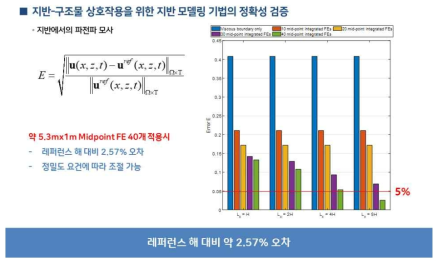 지반-구조물 상호작용 중 원역처리기법 검증 – 해석 결과