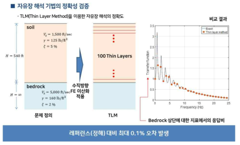 자유장 해석 기법의 정확성 검증