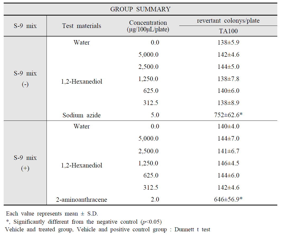 Results of Cytotoxicity Test with 1,2-Hexanediol