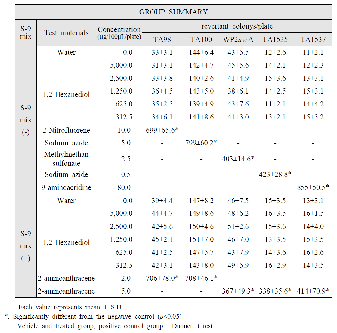 Results of Bacterial Reverse Mutation Test with 1,2-Hexanediol