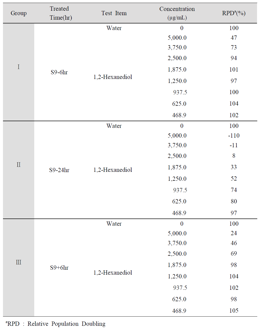 Result of Cytotoxicity in CHL cells Treated with 1,2-Hexanediol