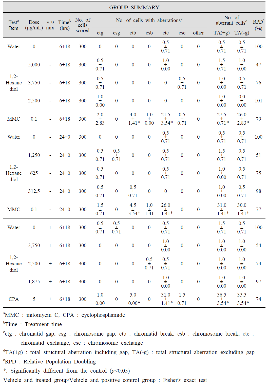 Number of Cells with Chromosome Structural Aberrations induced by 1,2-Hexanediol in Chinese Hamster Lung Cells