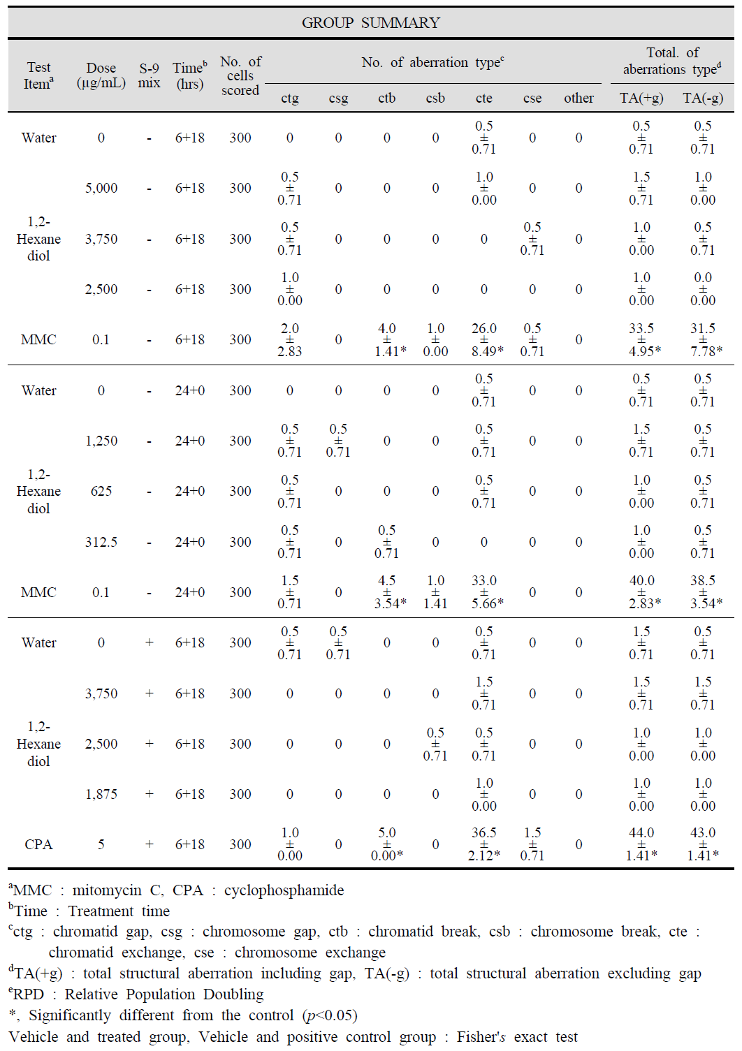 Number of Total Aberrations induced by 1,2-Hexanediol in Chinese Hamster Lung Cells