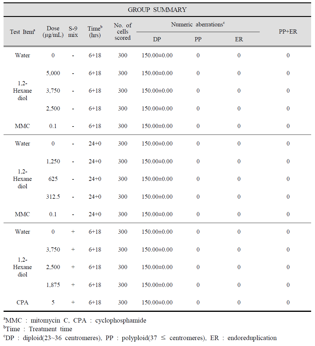 Number of Cells with Chromosome Numeric Aberrations induced by 1,2-Hexanediol in Chinese Hamster Lung Cells