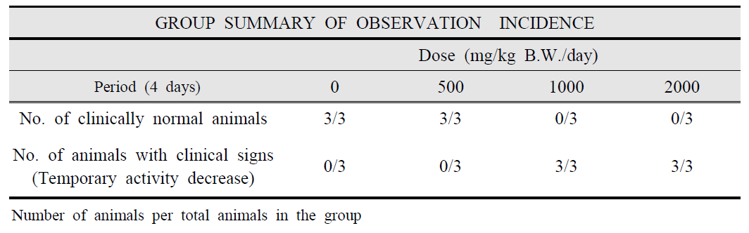 Clinical Signs of Mice Orally Treated with 1,2-Hexanediol in the Dose Finding Test