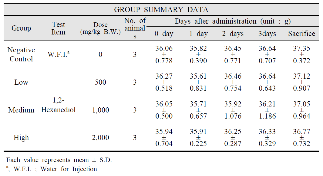 Body Weight Values of Mice Orally Treated with 1,2-Hexanediol in the Dose Finding Test