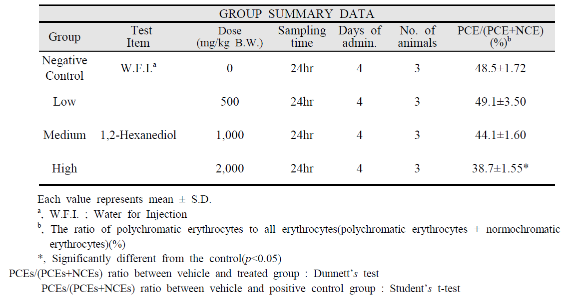 Results of Micronucleus Test in Mice Orally Treated with 1,2-Hexanediol in the Dose Finding Test