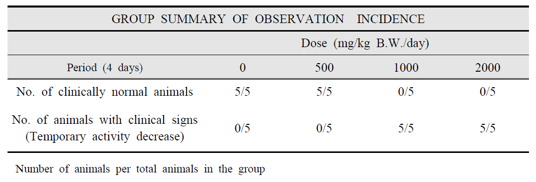 Clinical Signs of Mice Orally Treated with 1,2-Hexanediol in the Main Study