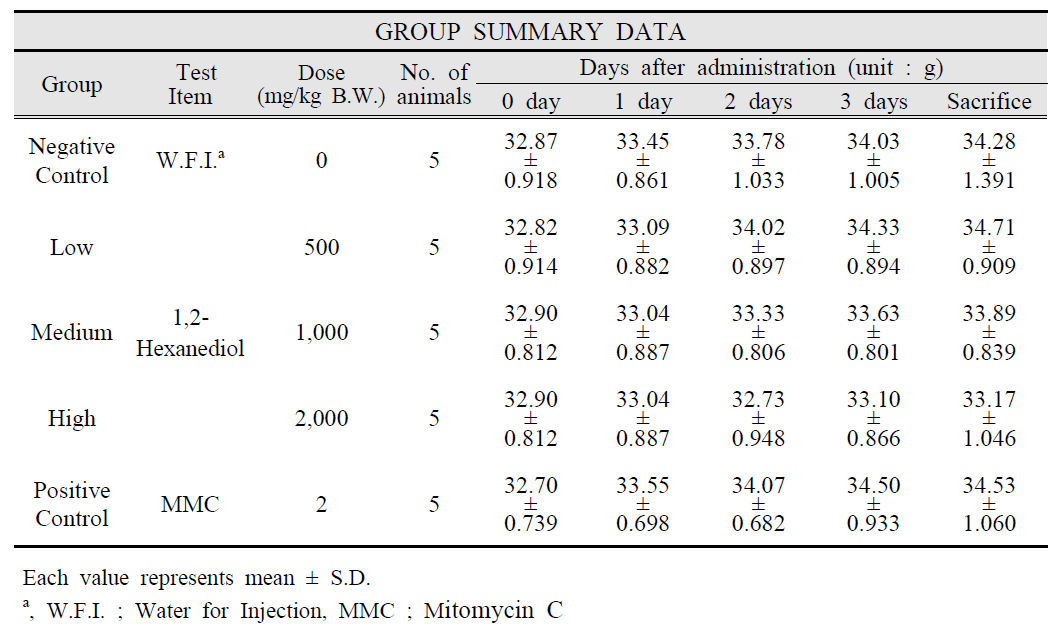 Body Weight Values of Mice Orally Treated with 1,2-Hexanediol in the Main Study