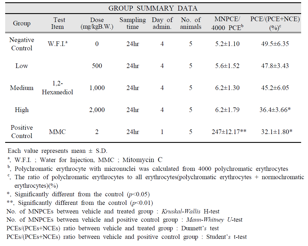 Results of Micronucleus Test in Mice Orally Treated with 1,2-Hexanediol in Main Test