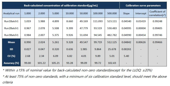 Back-calculated data of calibration standards and calibration curve parameters for 1,2-hexanediol in rat plasma
