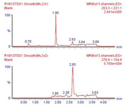 Representative LC-MS/MS chromatogram of rat blank plasma