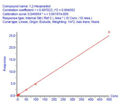 Calibration curve for 1,2-hexanediol in rat plasma over a concentration range of 1 – 500 μg/mL in the Run2batch1