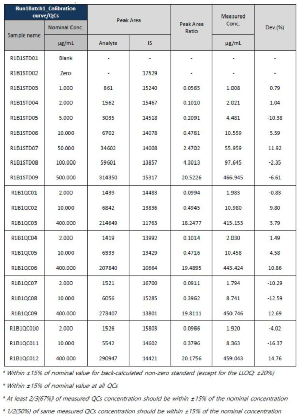 Back-calculated data of calibration standards and quality control samples for 1,2-hexanediol in rat plasma(Run1Batch1)