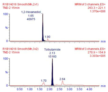 Representative LC-MS/MS chromatogram of 61.254 μg/mL 1,2-hexanediol in male rat(TM2) plasma study sample at 15 min after 13-week repeated oral administration of 1,2-hexanediol