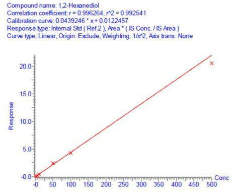 Calibration curve for 1,2-hexanediol in rat plasma over a concentration range of 1 – 500 μg/mL in the Run1Batch1