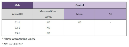 Plasma concentration of 1,2-hexanediol in male rat of control group