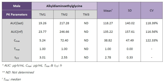 Pharmacokinetic parameters of 1,2-hexanediol in male rat plasma after 13-week repeated oral administration of 1,2-hexanediol