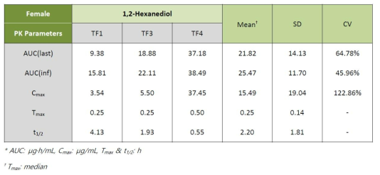 Pharmacokinetic parameters of 1,2-hexanediol in female rat plasma after 13-week repeated oral administration of 1,2-hexanediol