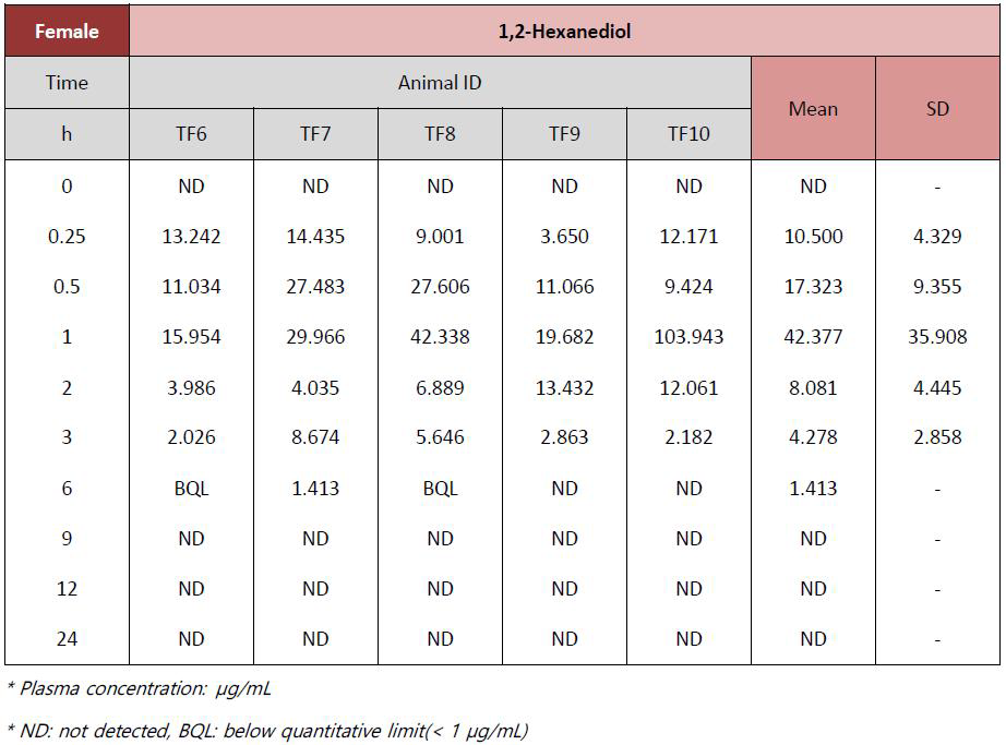 Plasma concentration of 1,2-hexanediol in female rat after single oral administration of 1,2-hexanediol