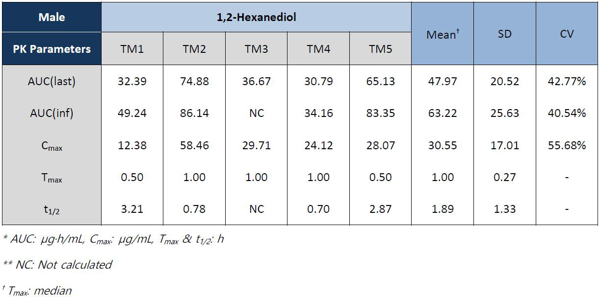 Pharmacokinetic parameters of 1,2-hexanediol in male rat plasma after single oral administration of 1,2-hexanediol