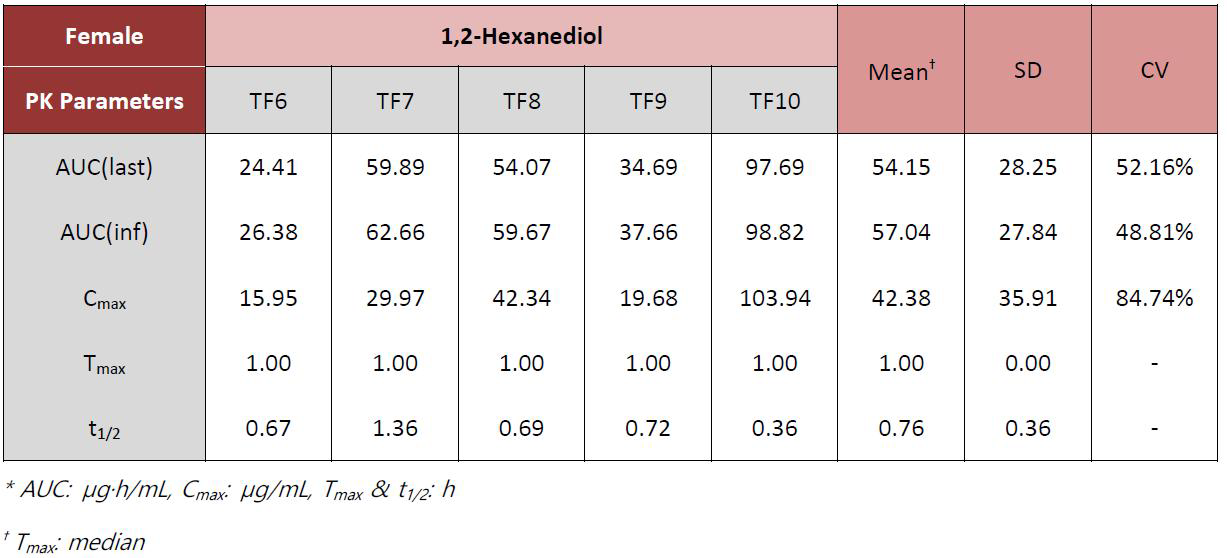 Pharmacokinetic parameters of 1,2-hexanediol in female rat plasma after the administration of 1,2-hexanediol