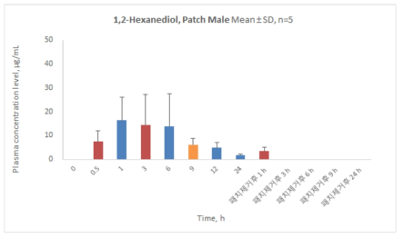 Mean plasma concentration-time profiles of 1,2-hexanediol in male rat after transdermal application of patch