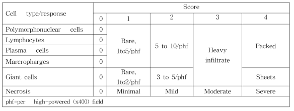 세포유형/반응의 조직병리학적 평가 방식