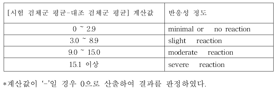 반응성 분류