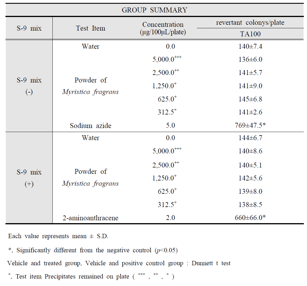 Results of Cytotoxicity Test with Powder of Myristica fragrans