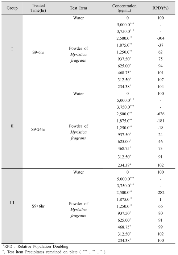 Result of Cytotoxicity in CHL cells Treated with Powder of Myristica fragrans (Trial 1)