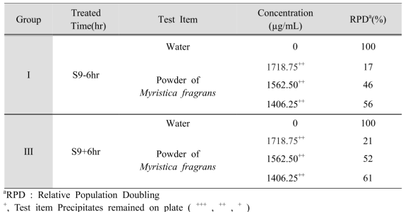 Result of Cytotoxicity in CHL cells Treated with Powder of Myristica fragrans (Trial 2)